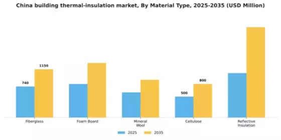 China Building Thermal Insulation Market Segment Image 3
