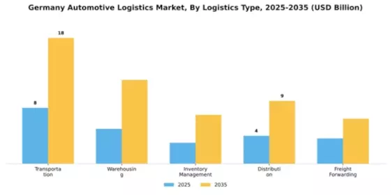Germany Automotive Logistics Market Segment Image 1