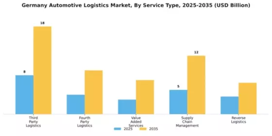 Germany Automotive Logistics Market Segment Image 2