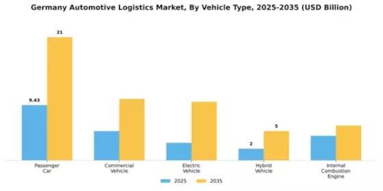 Germany Automotive Logistics Market Segment Image 4