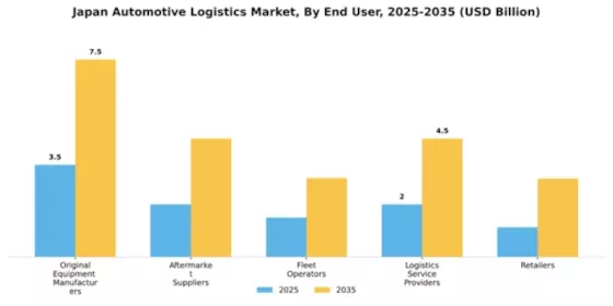 Japan Automotive Logistics Market Segment Image 0