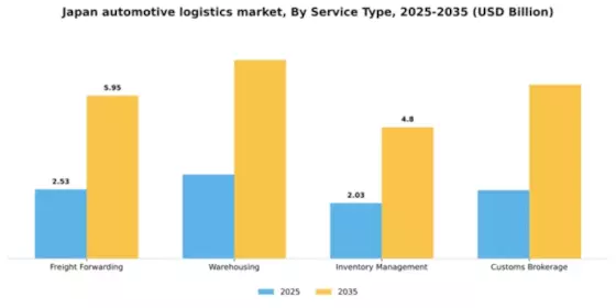 Japan Automotive Logistics Market Segment Image 1