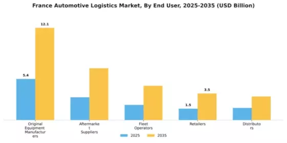 France Automotive Logistics Market Segment Image 0