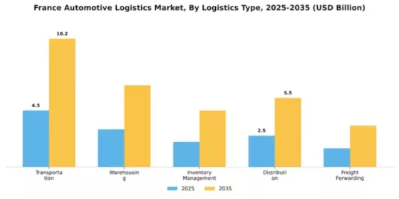 France Automotive Logistics Market Segment Image 1
