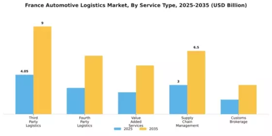 France Automotive Logistics Market Segment Image 2