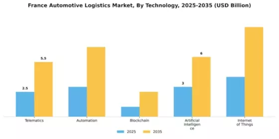 France Automotive Logistics Market Segment Image 3