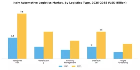 Italy Automotive Logistics Market Segment Image 1