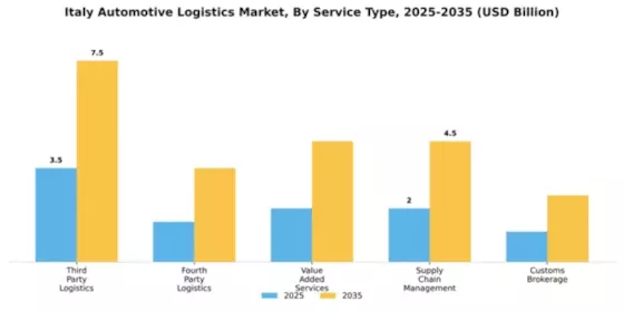Italy Automotive Logistics Market Segment Image 2