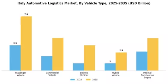 Italy Automotive Logistics Market Segment Image 4