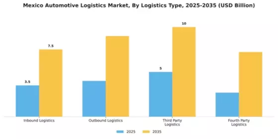 Mexico Automotive Logistics Market Segment Image 0
