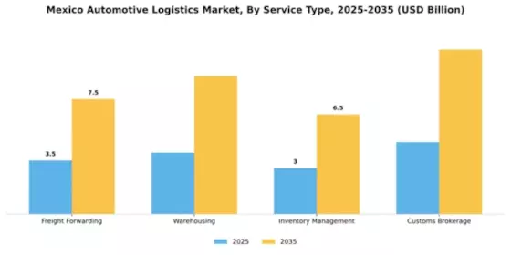 Mexico Automotive Logistics Market Segment Image 1