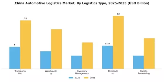 China Automotive Logistics Market Segment Image 0