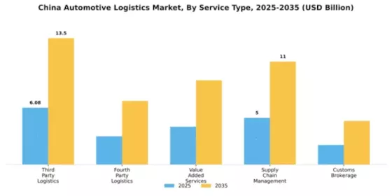 China Automotive Logistics Market Segment Image 1