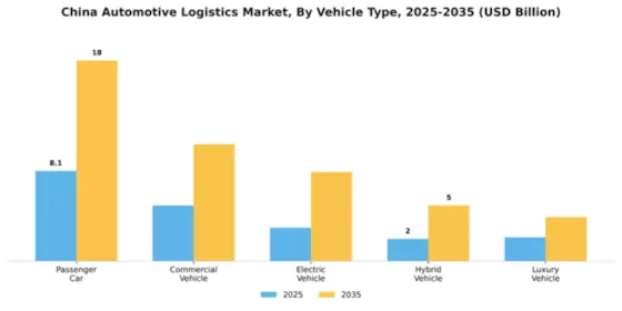 China Automotive Logistics Market Segment Image 2