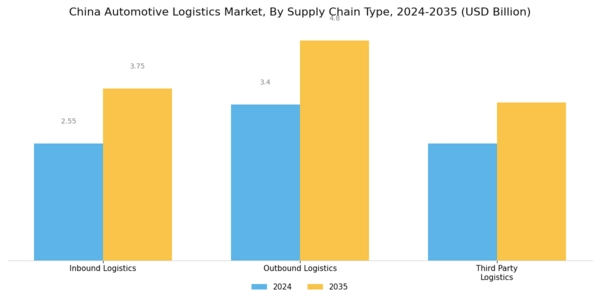 China Automotive Logistics Market Segment Image 3