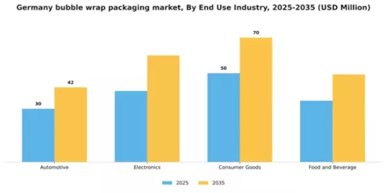 Germany Bubble Wrap Packaging Market Segment Image 1