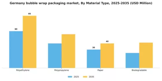 Germany Bubble Wrap Packaging Market Segment Image 2