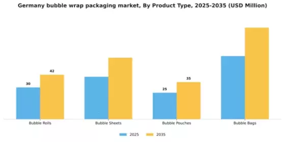 Germany Bubble Wrap Packaging Market Segment Image 3