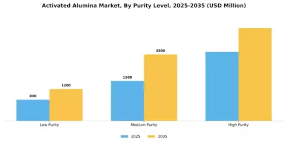Activated Alumina Market Segment Image 3