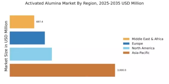 Activated Alumina Market Regional Image