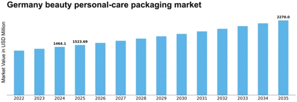 Germany Beauty Personal Care Packaging Market Size