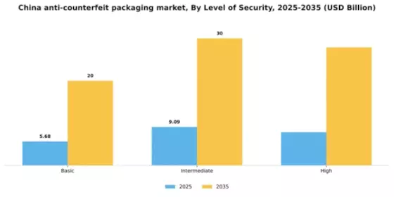 China Anti Counterfeit Packaging Market Segment Image 1
