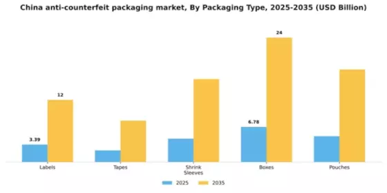 China Anti Counterfeit Packaging Market Segment Image 2