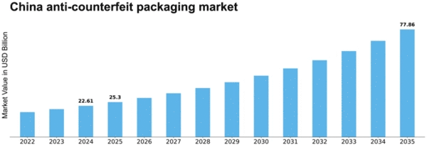 China Anti Counterfeit Packaging Market Size