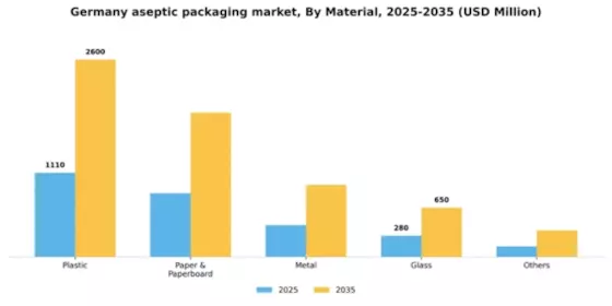 Germany Aseptic Packaging Market Segment Image 1