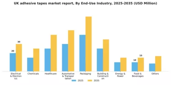 UK Adhesive Tapes Market Segment Image 0