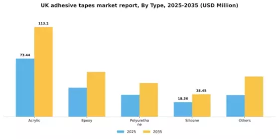 UK Adhesive Tapes Market Segment Image 1
