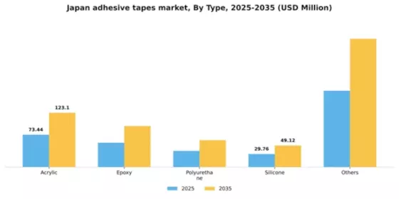 Japan Adhesive Tapes Market Segment Image 1