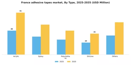 France Adhesive Tapes Market Segment Image 1