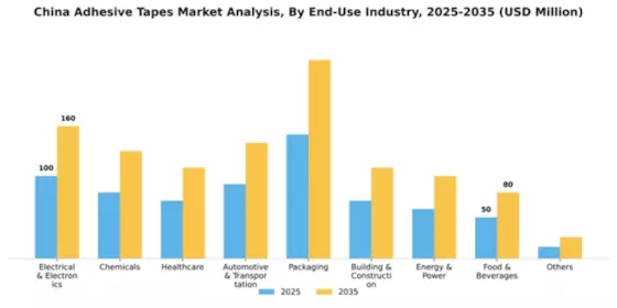 China Adhesive Tapes Market Segment Image 0