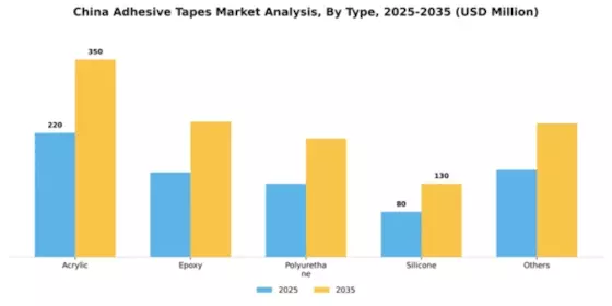China Adhesive Tapes Market Segment Image 1