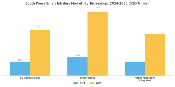 South Korea Smart Inhalers Market Segment Image 1
