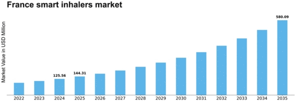 France Smart Inhalers Market Size