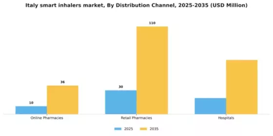 Italy Smart Inhalers Market Segment Image 0