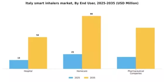 Italy Smart Inhalers Market Segment Image 1