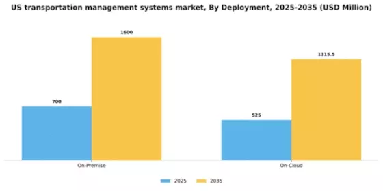 US Transportation Management Systems Market Segment Image 1