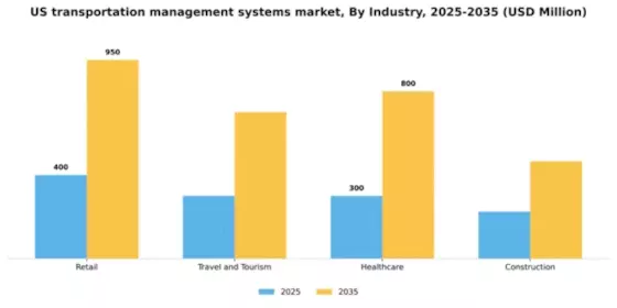 US Transportation Management Systems Market Segment Image 2