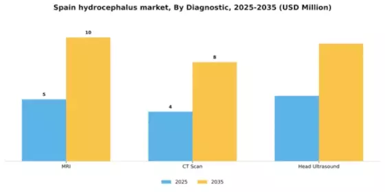 Spain Hydrocephalus Market Segment Image 0