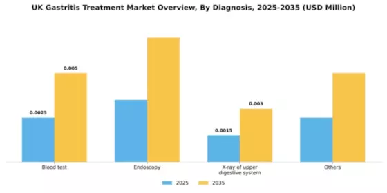 UK Gastritis Treatment Market Segment Image 0