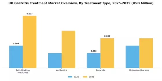 UK Gastritis Treatment Market Segment Image 3