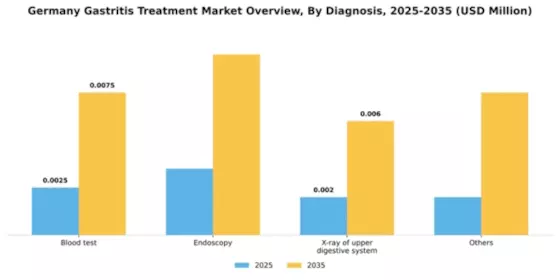 Germany Gastritis Treatment Market Segment Image 0