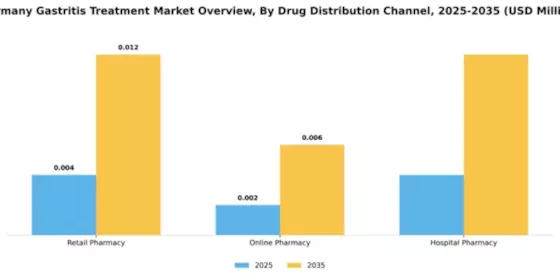 Germany Gastritis Treatment Market Segment Image 1