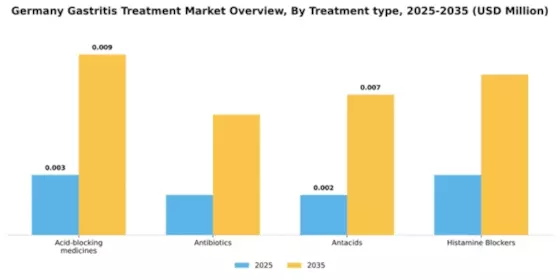 Germany Gastritis Treatment Market Segment Image 3