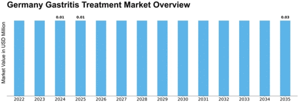 Germany Gastritis Treatment Market Size