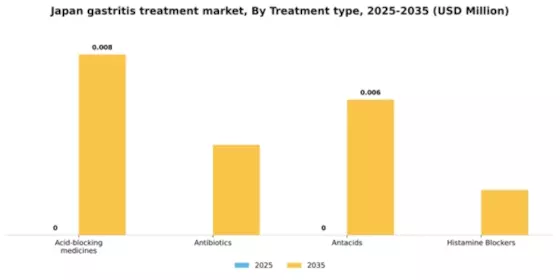 Japan Gastritis Treatment Market Segment Image 3