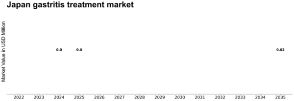 Japan Gastritis Treatment Market Size